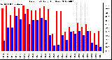 Milwaukee Weather Dew Point<br>Daily High/Low