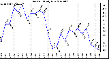 Milwaukee Weather Dew Point<br>Daily Low