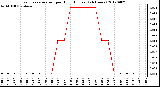 Milwaukee Weather Evapotranspiration<br>per Hour (Inches)<br>(24 Hours)