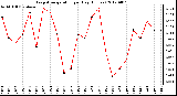 Milwaukee Weather Evapotranspiration<br>per Day (Inches)