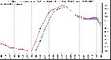 Milwaukee Weather Outdoor Temperature (Red)<br>vs Wind Chill (Blue)<br>(24 Hours)