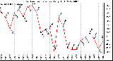 Milwaukee Weather Outdoor Temperature<br>Daily High