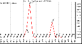 Milwaukee Weather Rain<br>By Day<br>(Inches)