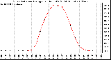 Milwaukee Weather Solar Radiation Average<br>per Hour W/m2<br>(24 Hours)