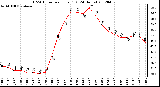 Milwaukee Weather THSW Index<br>per Hour (F)<br>(24 Hours)