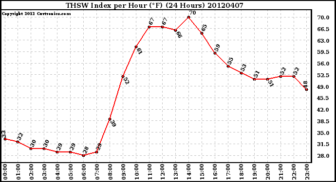 Milwaukee Weather THSW Index<br>per Hour (F)<br>(24 Hours)