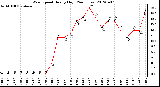 Milwaukee Weather Wind Speed<br>Hourly High<br>(24 Hours)