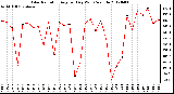 Milwaukee Weather Solar Radiation<br>Avg per Day W/m2/minute