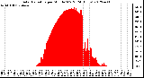 Milwaukee Weather Solar Radiation<br>per Minute W/m2<br>(24 Hours)