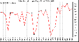 Milwaukee Weather Solar Radiation<br>per Day KW/m2