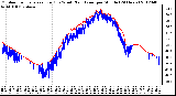 Milwaukee Weather Outdoor Temperature (Red)<br>vs Wind Chill (Blue)<br>per Minute<br>(24 Hours)