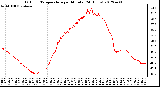 Milwaukee Weather Outdoor Temperature<br>per Minute<br>(24 Hours)