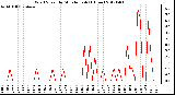 Milwaukee Weather Wind Speed<br>by Minute mph<br>(1 Hour)