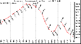 Milwaukee Weather Barometric Pressure<br>per Hour<br>(24 Hours)