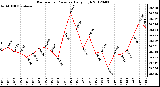 Milwaukee Weather Barometric Pressure<br>Daily High