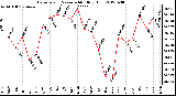 Milwaukee Weather Barometric Pressure<br>Monthly High