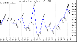 Milwaukee Weather Barometric Pressure<br>Daily Low