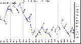 Milwaukee Weather Wind Chill<br>Daily Low