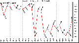 Milwaukee Weather Dew Point<br>Daily High