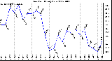 Milwaukee Weather Dew Point<br>Daily Low