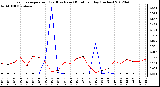 Milwaukee Weather Evapotranspiration<br>(Red) vs Rain (Blue)<br>per Day (Inches)