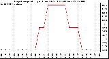 Milwaukee Weather Evapotranspiration<br>per Hour (Oz/sq ft)<br>(24 Hours)