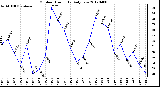 Milwaukee Weather Outdoor Humidity<br>Daily Low