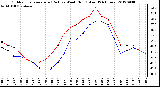 Milwaukee Weather Outdoor Temperature (Red)<br>vs Wind Chill (Blue)<br>(24 Hours)