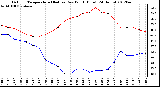 Milwaukee Weather Outdoor Temperature (Red)<br>vs Dew Point (Blue)<br>(24 Hours)