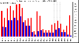 Milwaukee Weather Outdoor Temperature<br>Daily High/Low