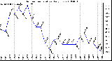 Milwaukee Weather Outdoor Temperature<br>Daily Low