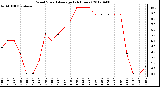 Milwaukee Weather Wind Speed<br>Average<br>(24 Hours)