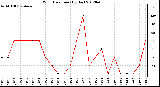 Milwaukee Weather Wind Direction<br>(By Day)