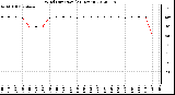 Milwaukee Weather Wind Direction<br>(24 Hours)