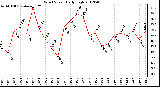 Milwaukee Weather Wind Speed<br>Daily High