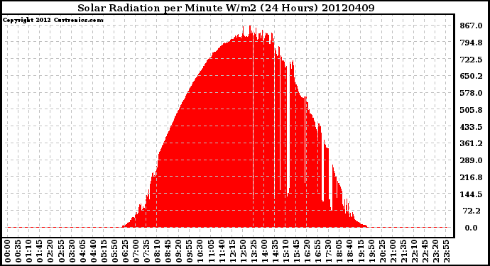 Milwaukee Weather Solar Radiation<br>per Minute W/m2<br>(24 Hours)