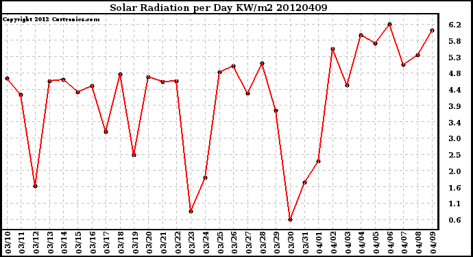 Milwaukee Weather Solar Radiation<br>per Day KW/m2