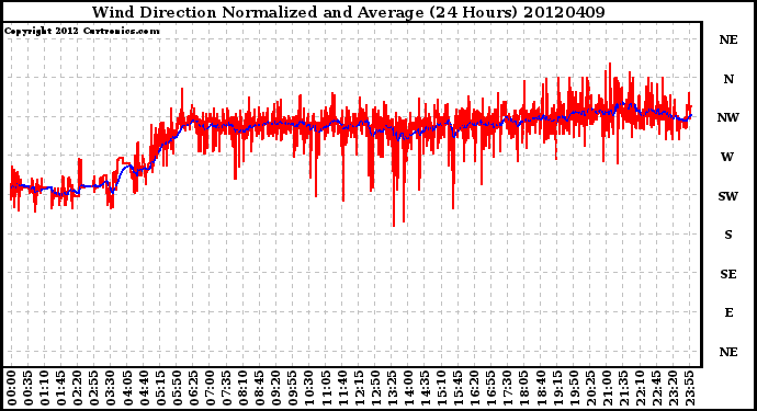 Milwaukee Weather Wind Direction<br>Normalized and Average<br>(24 Hours)