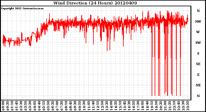 Milwaukee Weather Wind Direction<br>(24 Hours)