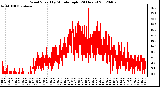 Milwaukee Weather Wind Speed<br>by Minute mph<br>(24 Hours)