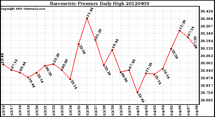 Milwaukee Weather Barometric Pressure<br>Daily High