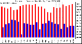 Milwaukee Weather Barometric Pressure<br>Monthly High/Low