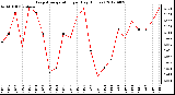 Milwaukee Weather Evapotranspiration<br>per Day (Inches)