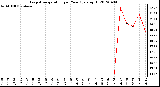 Milwaukee Weather Evapotranspiration<br>per Year (gals/sq ft)