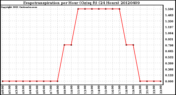 Milwaukee Weather Evapotranspiration<br>per Hour (Oz/sq ft)<br>(24 Hours)