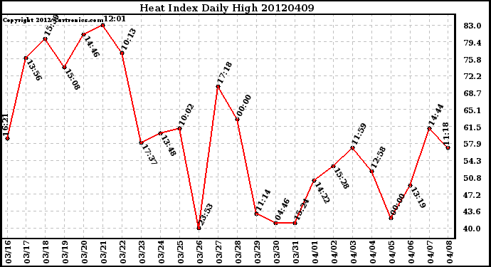 Milwaukee Weather Heat Index<br>Daily High