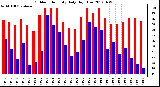 Milwaukee Weather Outdoor Humidity<br>Daily High/Low