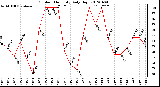 Milwaukee Weather Outdoor Humidity<br>Daily High