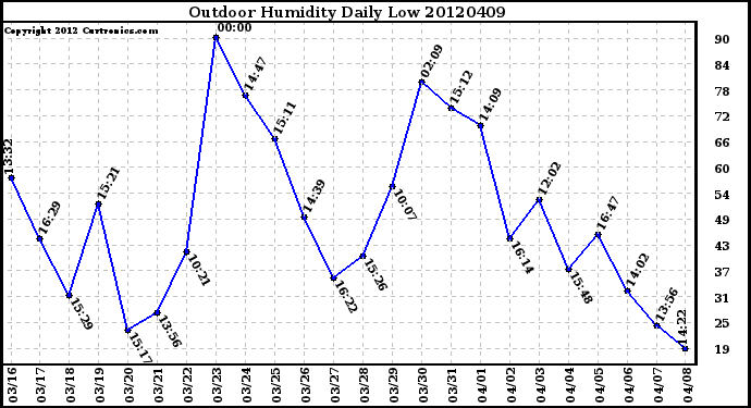 Milwaukee Weather Outdoor Humidity<br>Daily Low