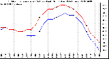 Milwaukee Weather Outdoor Temperature (Red)<br>vs Wind Chill (Blue)<br>(24 Hours)